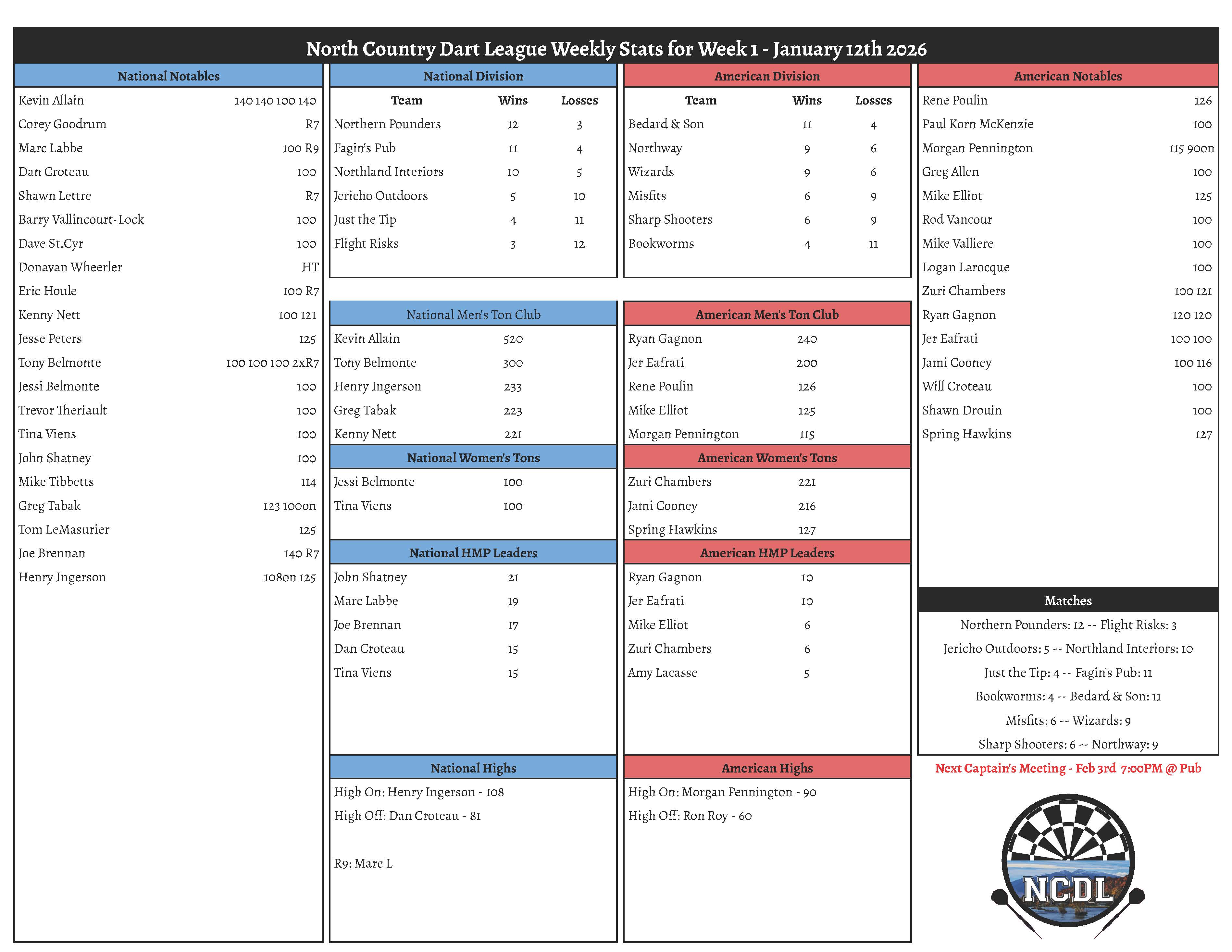 Spring 2026 Week 1 Results North Country Dart League